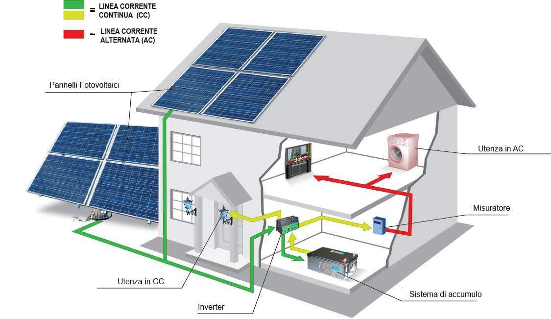 Cos’è un impianto fotovoltaico – (in sintesi)